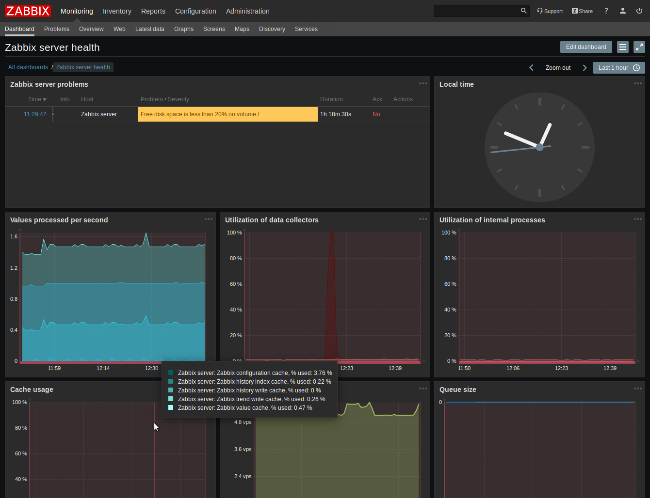 Zabbix Server Performance Monitor TDBZAB