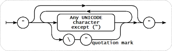 Parameter - tussen aanhalingstekens geplaatste string