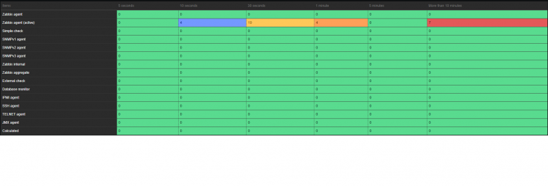 Click image for larger version

Name:	Zabbix Queue.png
Views:	76
Size:	116.5 KB
ID:	366037