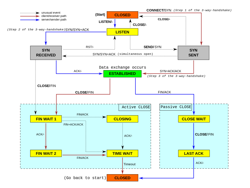 Click image for larger version

Name:	Tcp_state_diagram_fixed_new.svg.png
Views:	148
Size:	61.7 KB
ID:	361160