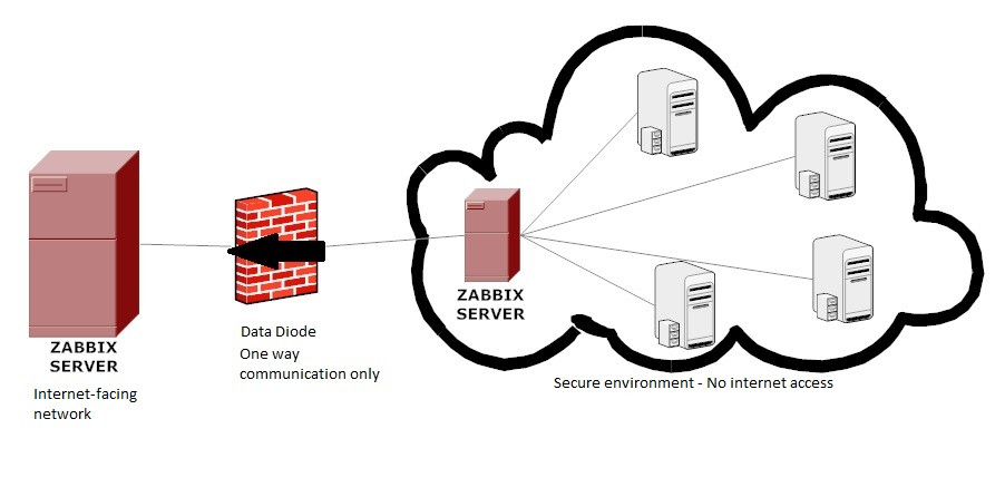 Click image for larger version

Name:	Zabbix_Infrastructure_with_Diode.jpg
Views:	461
Size:	63.7 KB
ID:	374102