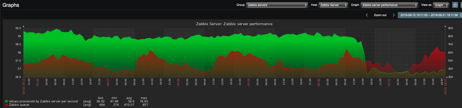 After upgrade server performance