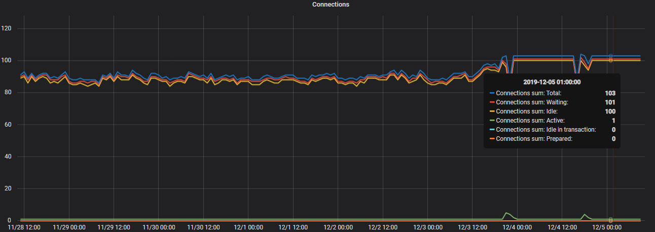 Click image for larger version

Name:	pg_connections.PNG
Views:	532
Size:	64.0 KB
ID:	391214