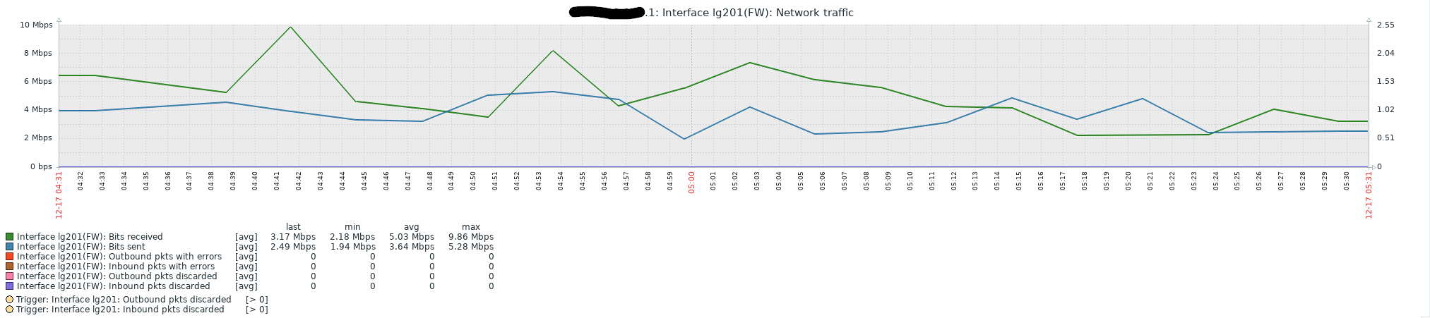 Click image for larger version  Name:	2019-12-17 05_31_10-zabbix_ Custom graphs [refreshed every 30 sec.].png Views:	0 Size:	84.4 KB ID:	391812