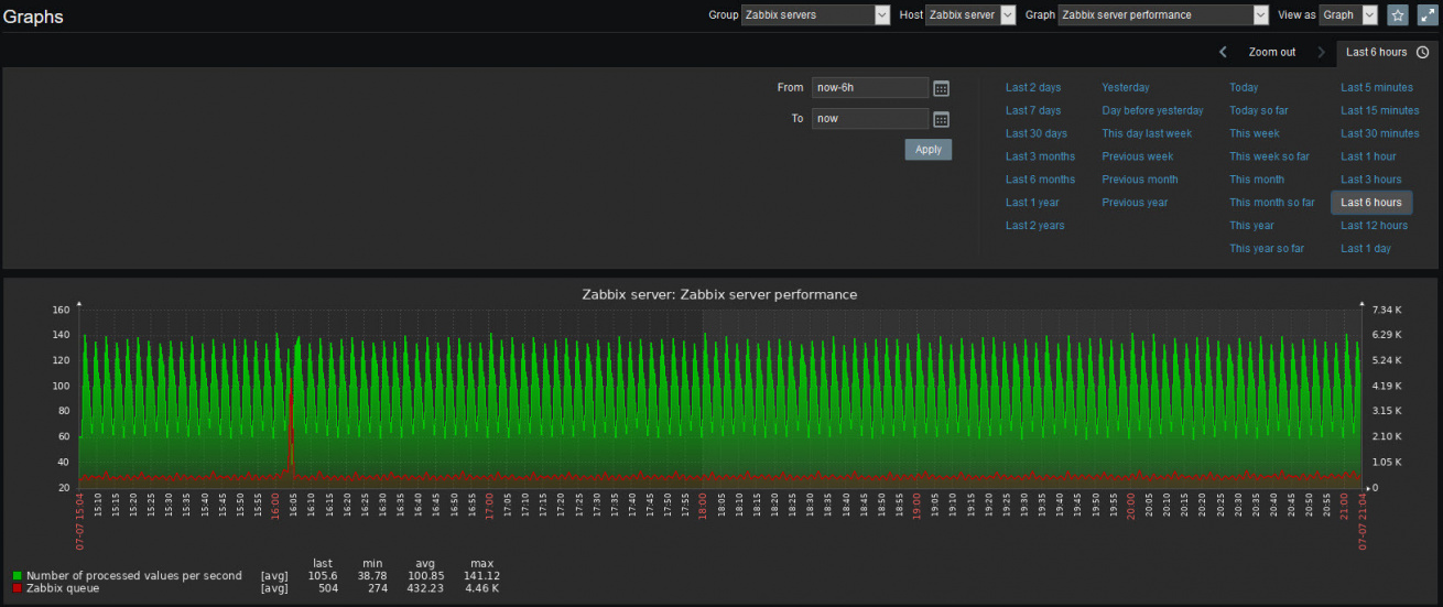 Click image for larger version

Name:	zabbix-server-performance-graphs.jpg
Views:	5106
Size:	273.2 KB
ID:	404710