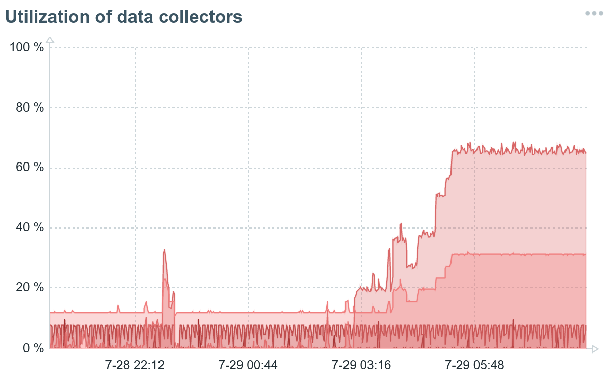 Utilization of data collectors creeping up when proxies are unavailable