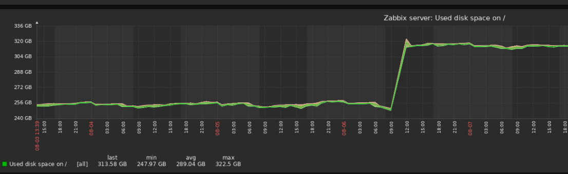 Click image for larger version

Name:	zabbixDiskUsage.png
Views:	66
Size:	90.8 KB
ID:	413580