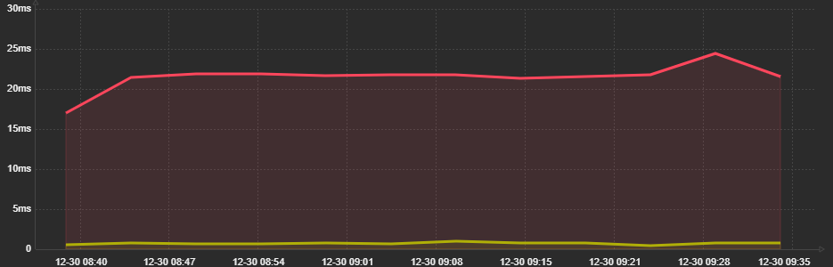 Graph with no avg line