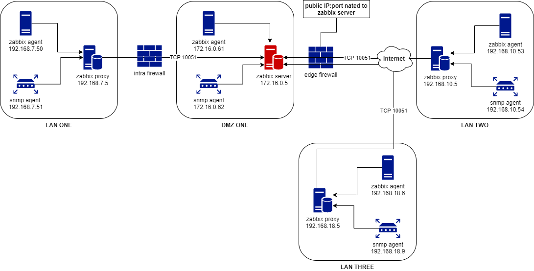 Click image for larger version  Name:	ZABBIX Distributed.png Views:	4 Size:	46.5 KB ID:	416759