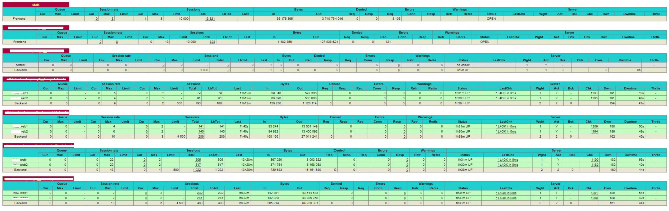 Click image for larger version  Name:	haproxy-stats-ui.jpg Views:	4 Size:	319.4 KB ID:	417583