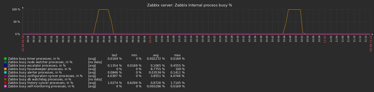 Click image for larger version

Name:	zabbix_server_housekeeper.JPG
Views:	240
Size:	107.2 KB
ID:	418095