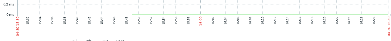 Click image for larger version  Name:	2021-04-30 16_31_01-BAMF E2E Montrng 5.2.4_ History [refreshed every 30 sec.].png Views:	0 Size:	8.8 KB ID:	423902