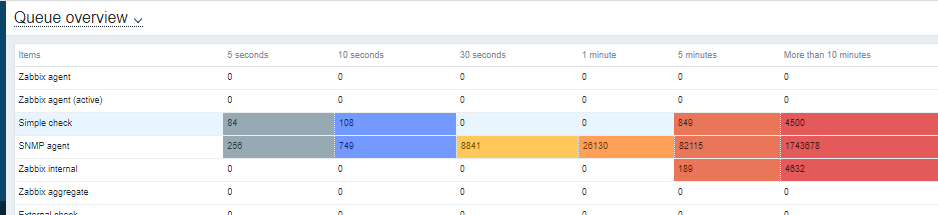 Click image for larger version

Name:	zabbix_queue1.png
Views:	519
Size:	14.7 KB
ID:	429927