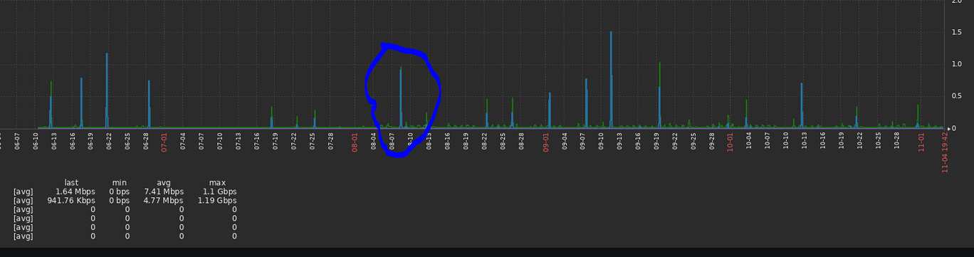6 months period of data from graph