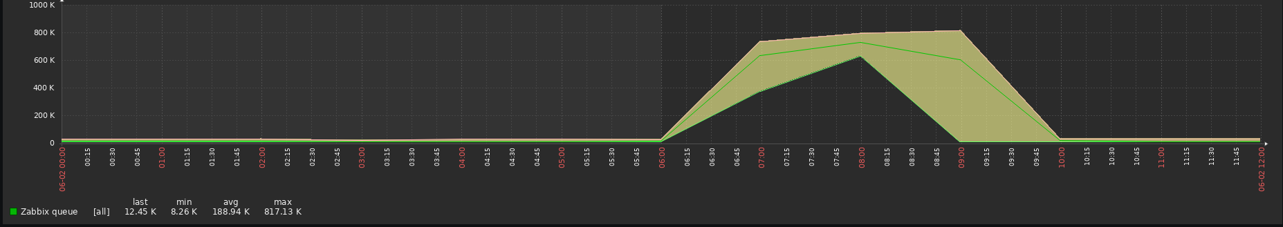 Zabbix server queue issue after restart