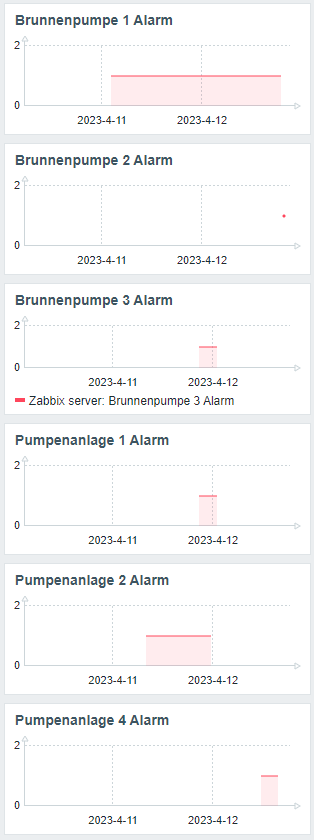 Click image for larger version

Name:	Zabbix-Dashboard-MQTT-Problem.png
Views:	766
Size:	22.9 KB
ID:	462932