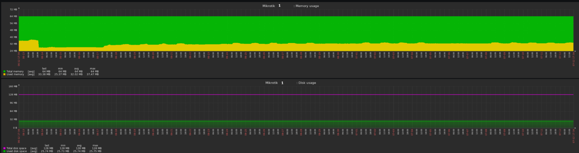 Click image for larger version  Name:	MikroTik1_graph.png Views:	0 Size:	215.9 KB ID:	487408