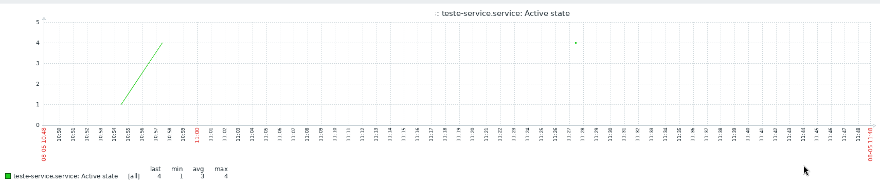 service active state item data as a chart