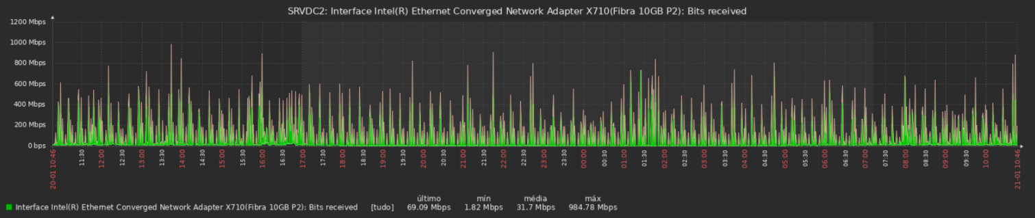 Click image for larger version

Name:	SRVDC2 - BITS RECEIVED - INTERFACE FISICA.png
Views:	188
Size:	230.0 KB
ID:	497556