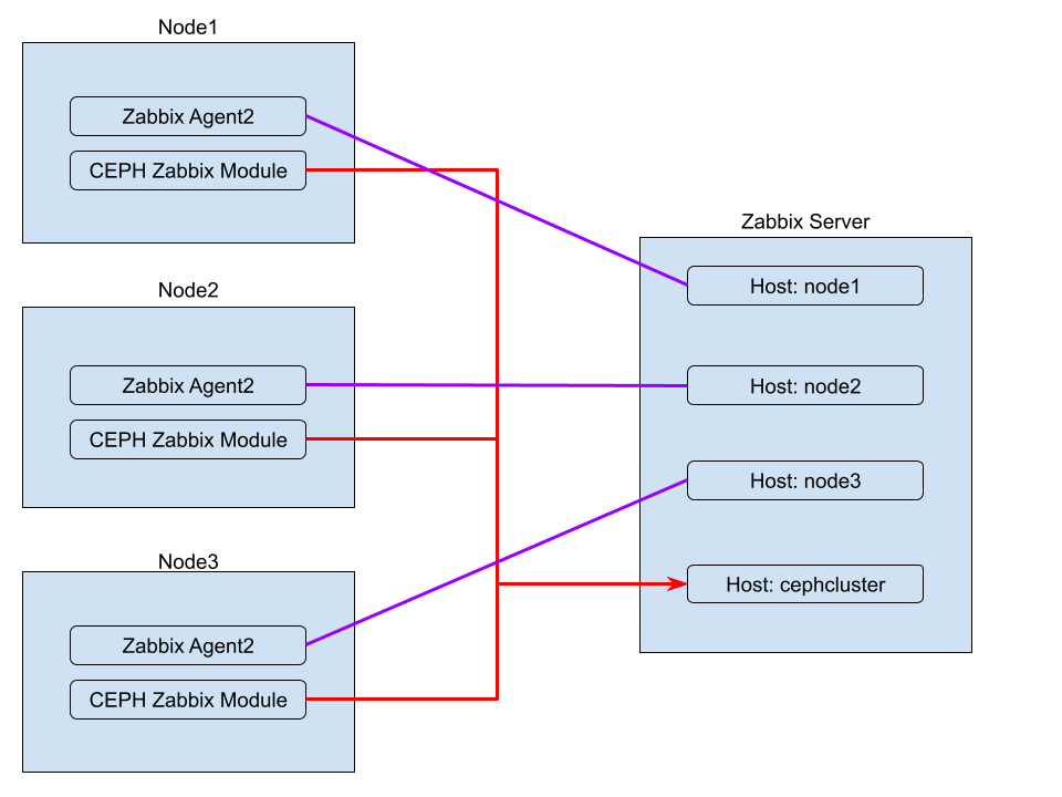 Click image for larger version

Name:	Proxmox Ceph Zabbix Monitoring Previous Setup.png
Views:	0
Size:	56.1 KB
ID:	510320